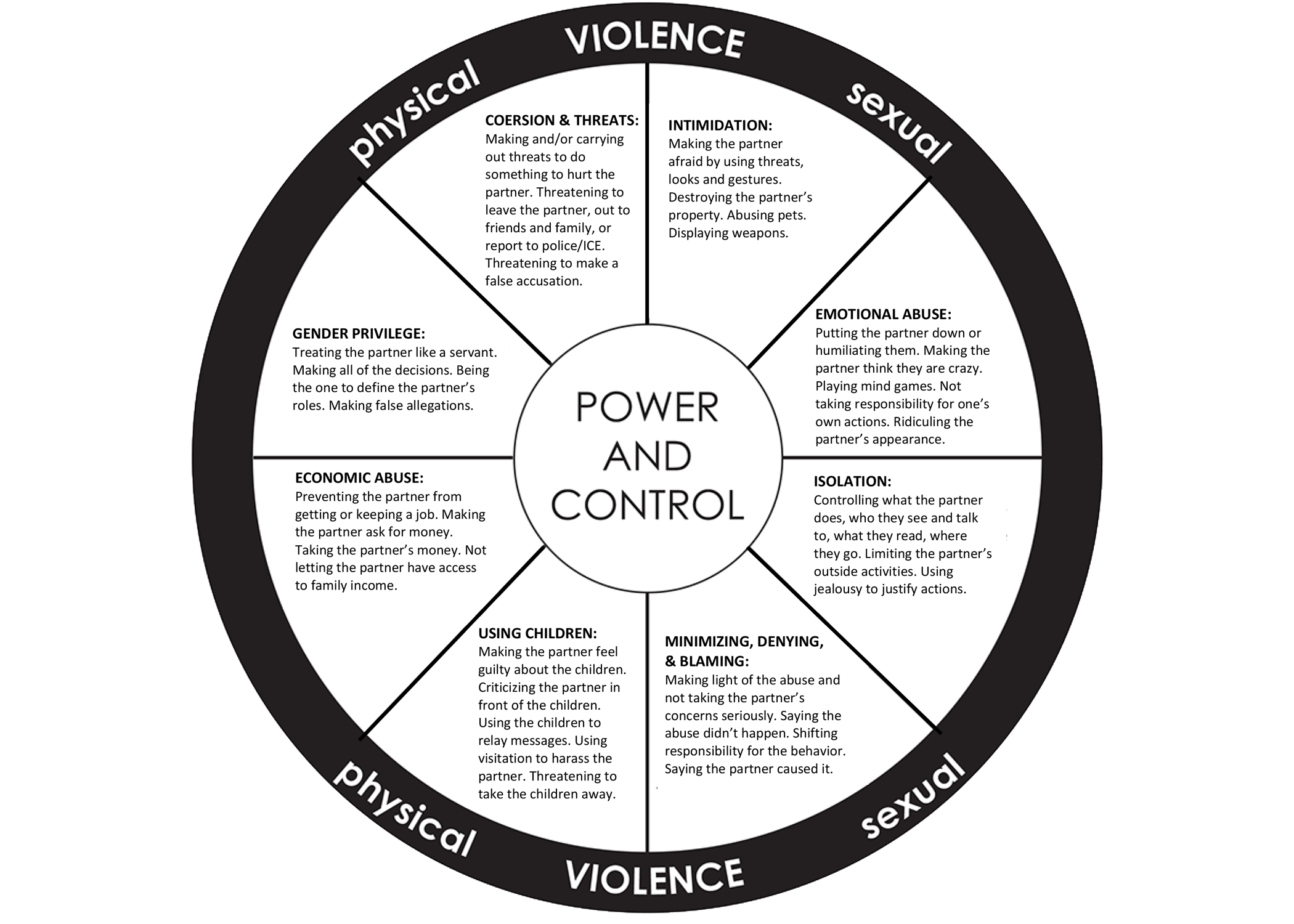 Power and Control Wheel